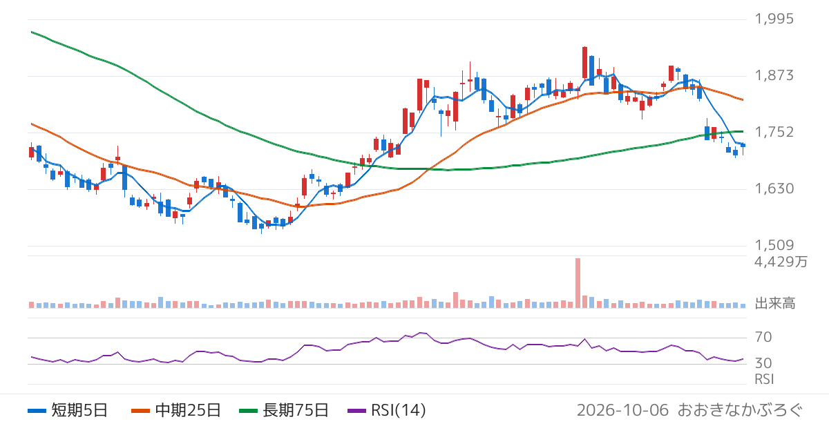ＪＦＥホールディングス（5411）の株価チャート