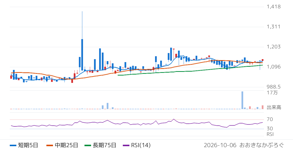 アセットマネジメントＯｎｅ株式会社　Ｏｎｅ　ＥＴＦ　ＴＯＰＩＸ高配当株グロース指数（541A）の株価チャート