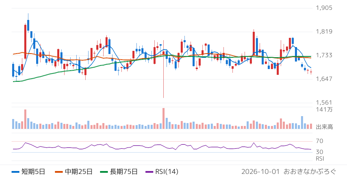 東京製鐵（5423）の株価チャート