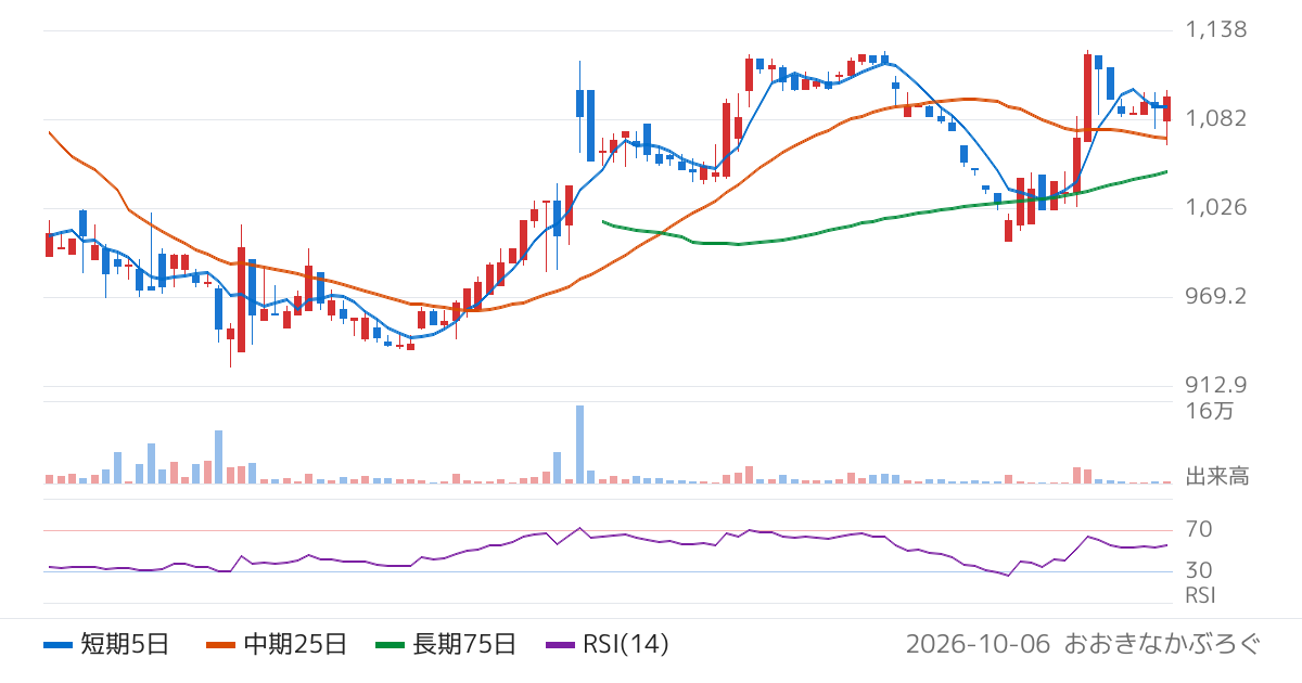 ビタブリッドジャパン（542A）の株価チャート