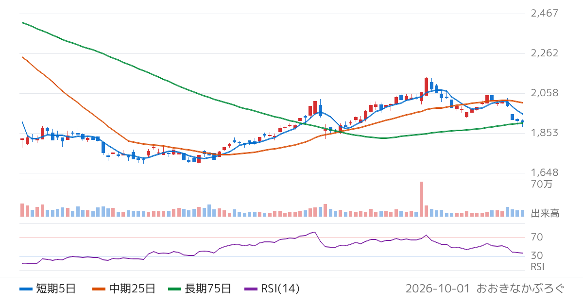 共英製鋼（5440）の株価チャート