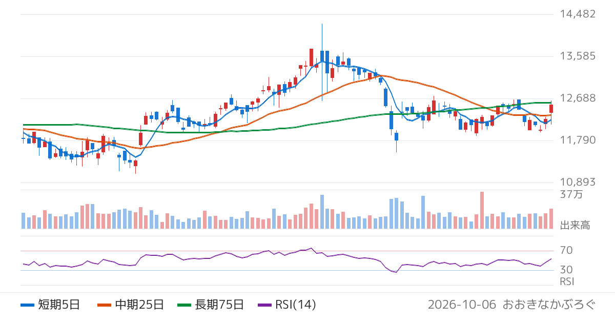 大和工業（5444）の株価チャート