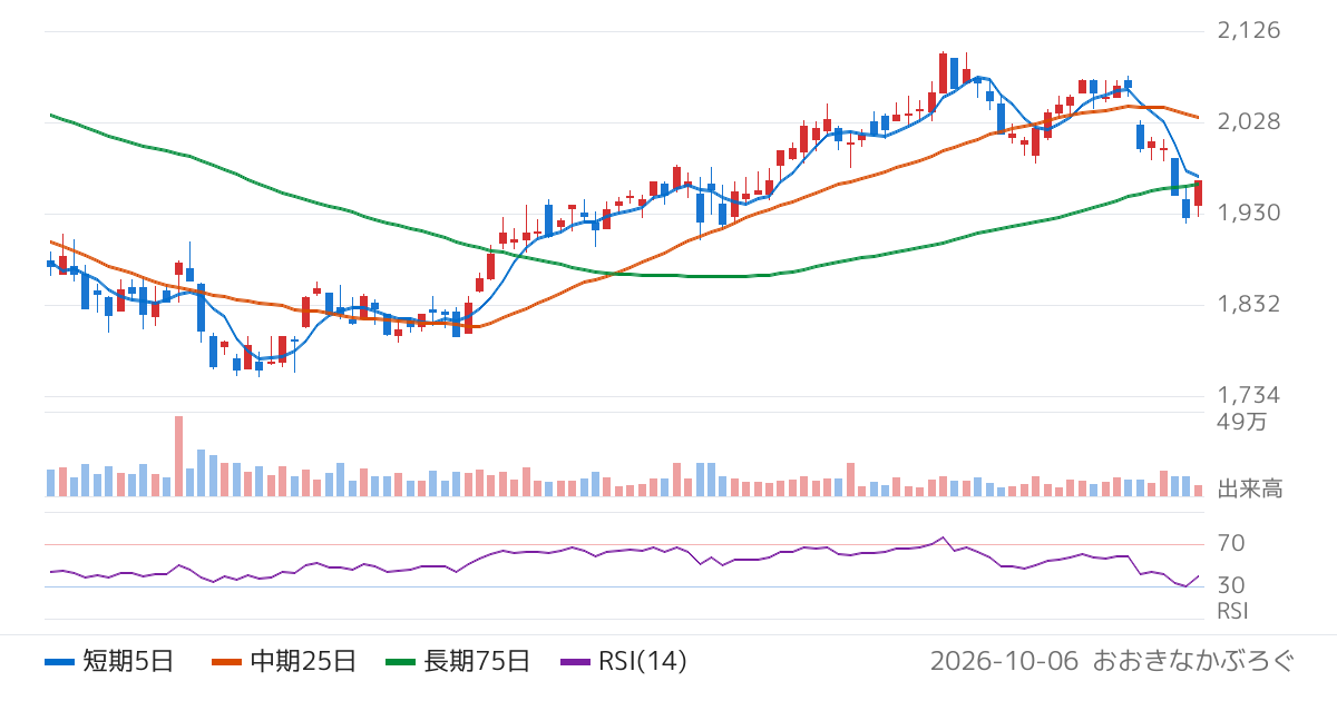 東京鐵鋼（5445）の株価チャート