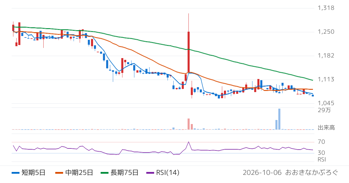 北越メタル（5446）の株価チャート