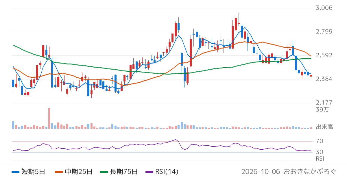 大阪製鐵（5449）の株価チャート