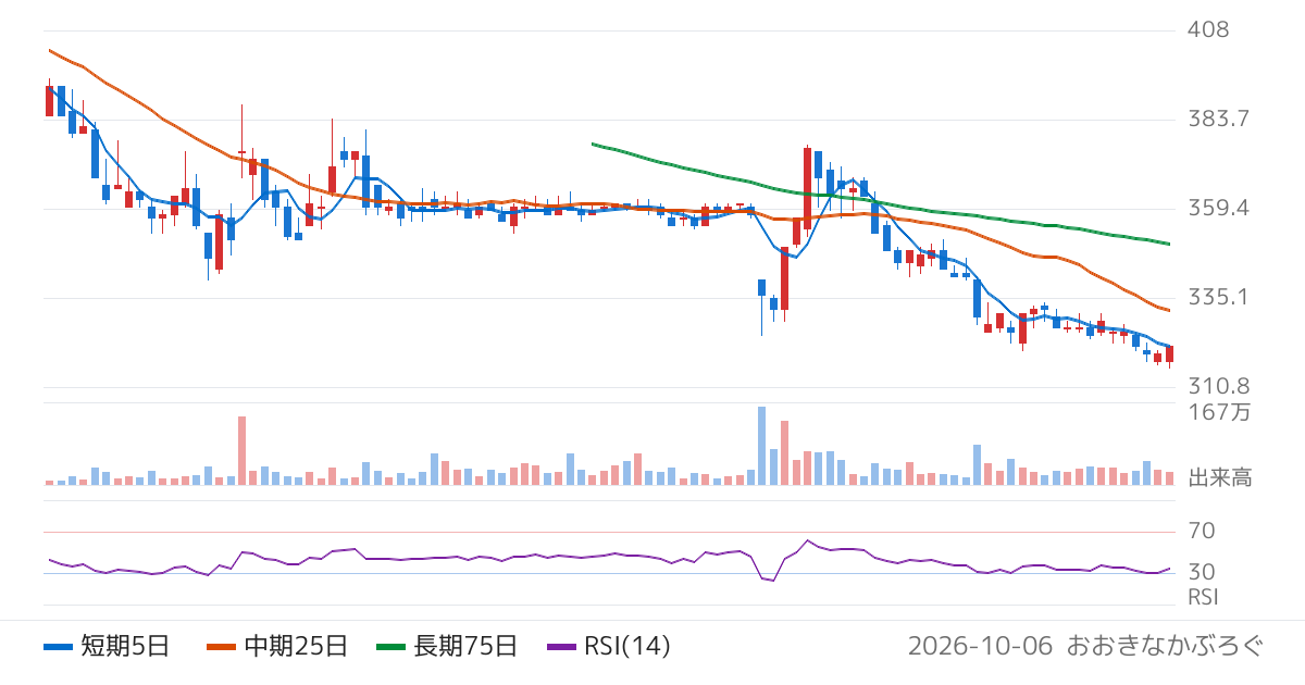 ＧＭＳグループ（544A）の株価チャート