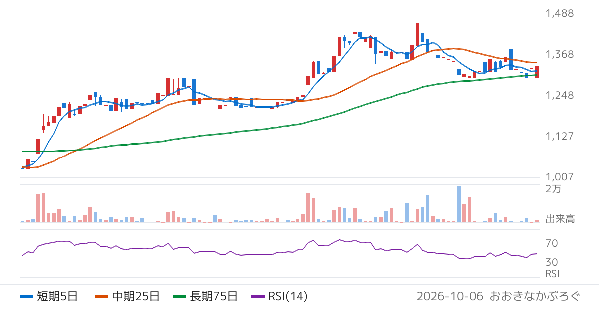 高砂鐵工（5458）の株価チャート