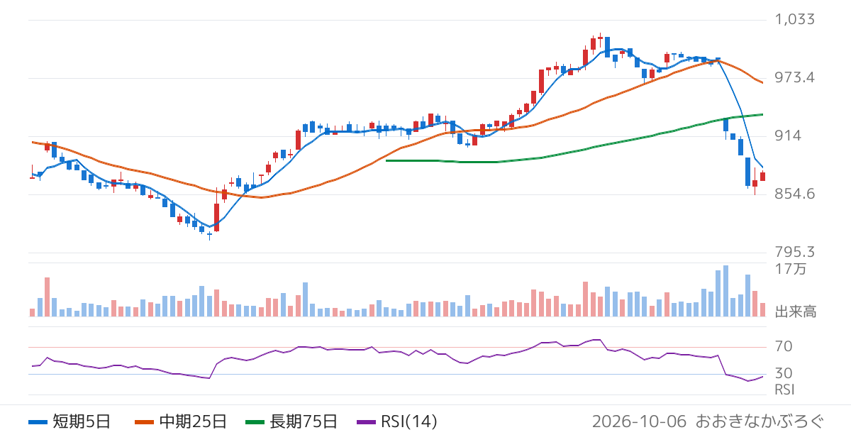 トランヴィア（545A）の株価チャート