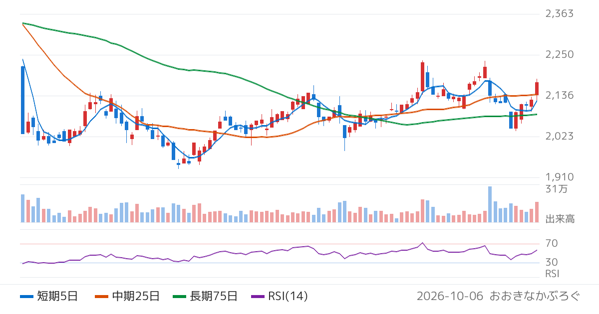 中部鋼鈑（5461）の株価チャート