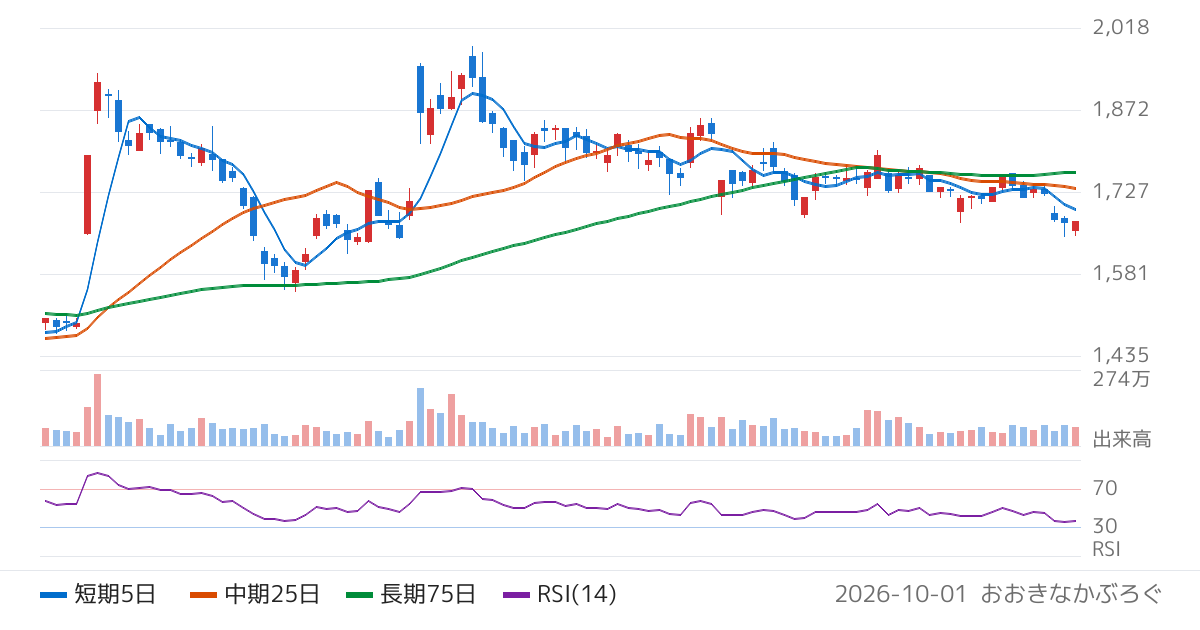 丸一鋼管（5463）の株価チャート