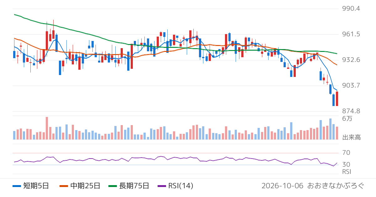 モリ工業（5464）の株価チャート