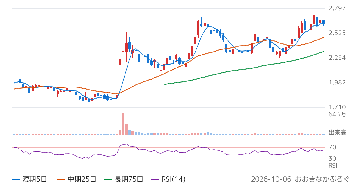 ＭＩＲＡＩＮＩホールディングス（546A）の株価チャート