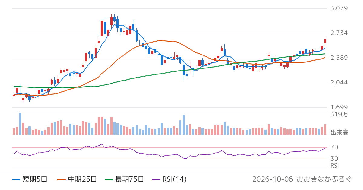 大同特殊鋼（5471）の株価チャート