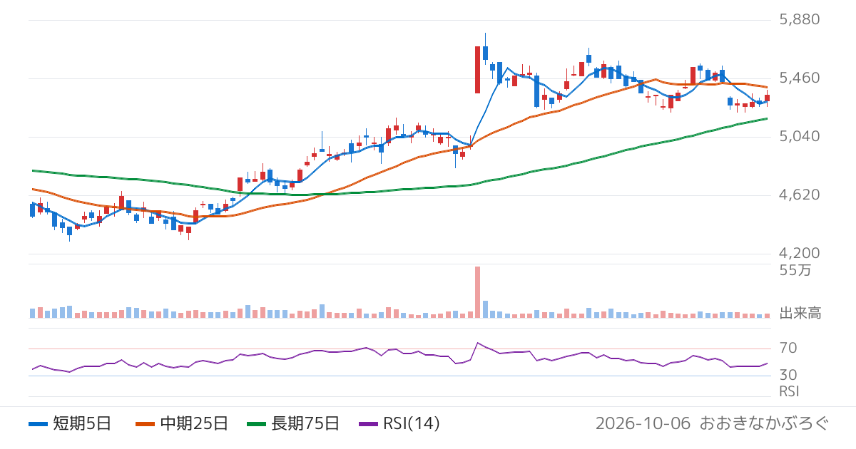 日本冶金工業（5480）の株価チャート