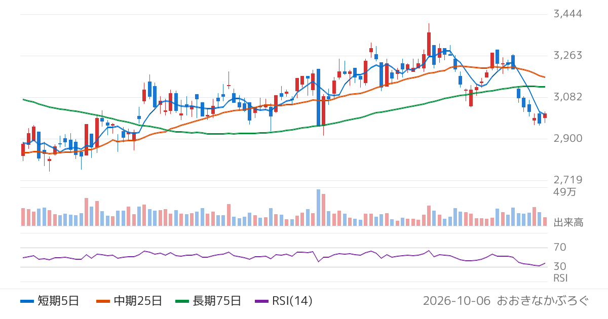 愛知製鋼（5482）の株価チャート