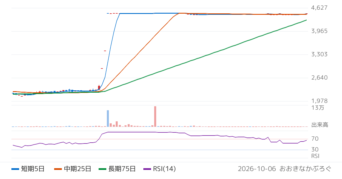 東北特殊鋼（5484）の株価チャート