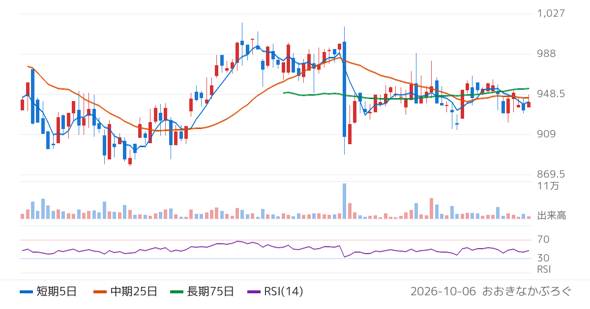 システムエグゼ（548A）の株価チャート
