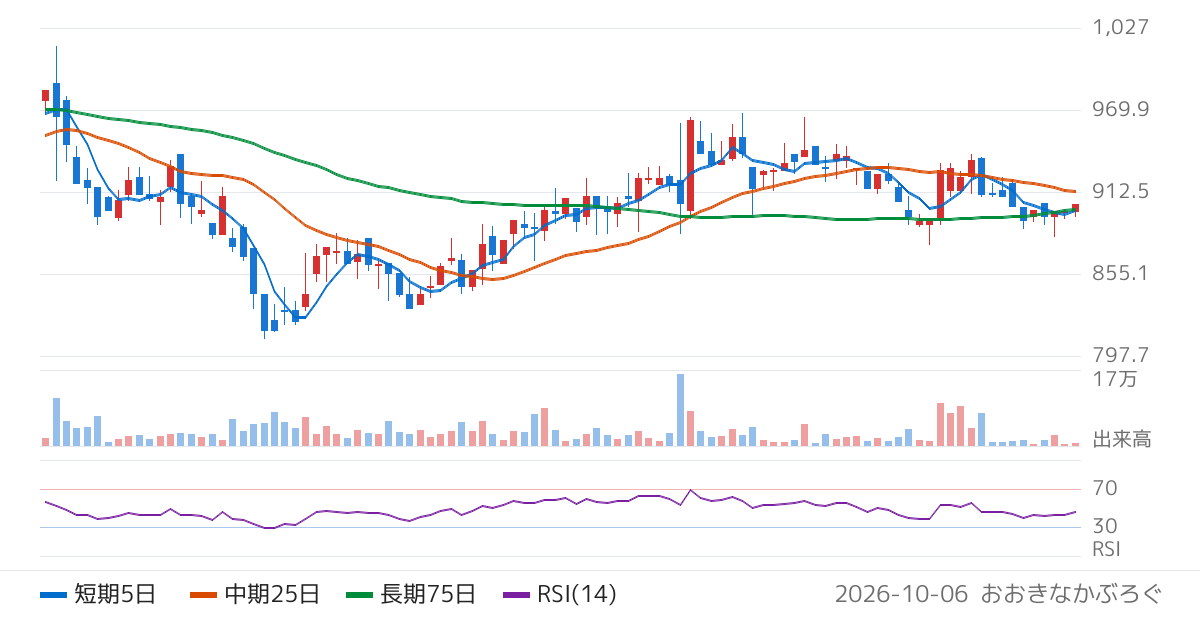 日本金属（5491）の株価チャート