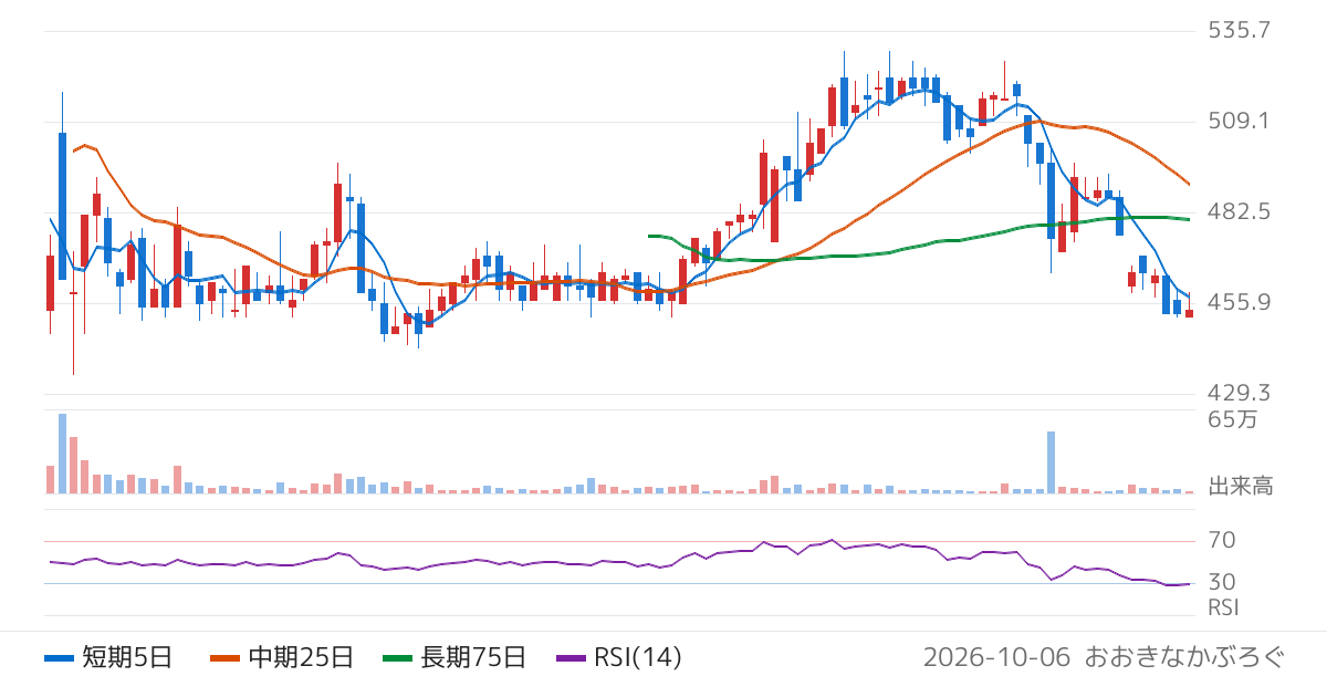 ヒトトヒトホールディングス（549A）の株価チャート
