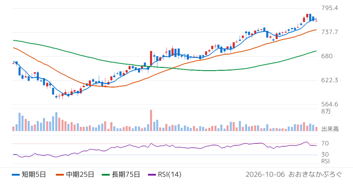 ｐｒｏｐｅｒｔｙ　ｔｅｃｈｎｏｌｏｇｉｅｓ（5527）の株価チャート