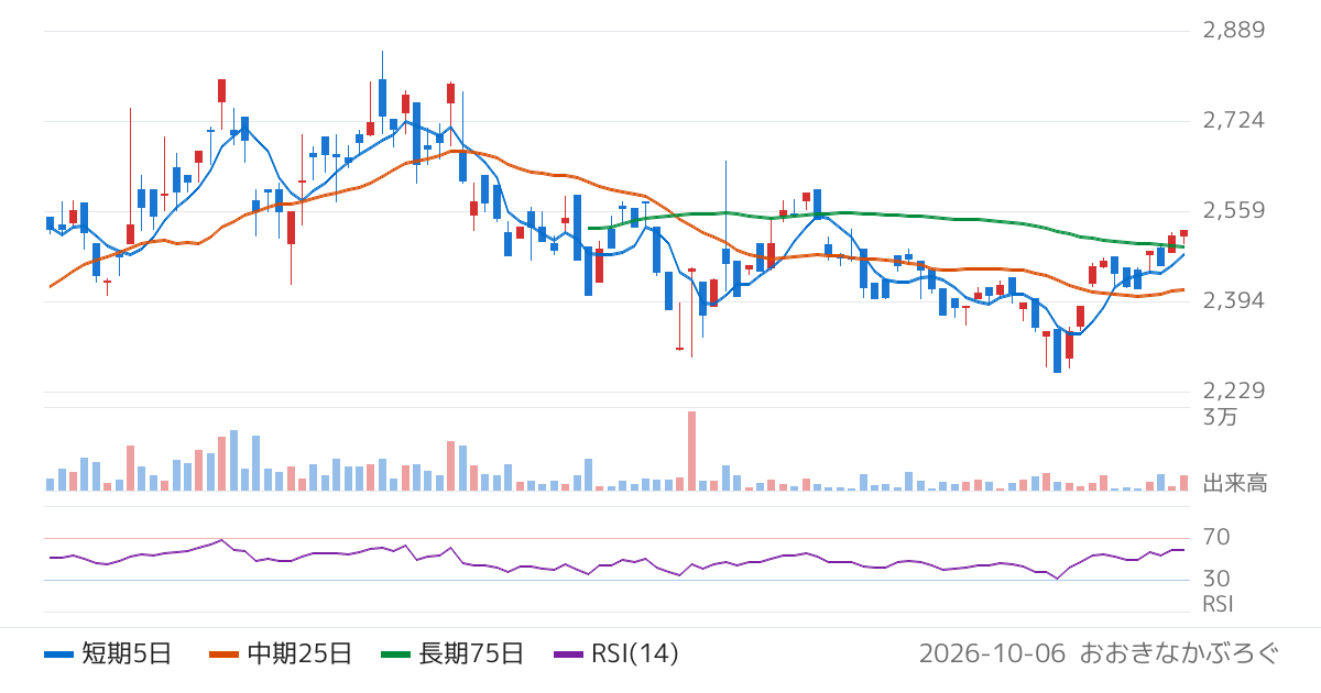 三菱ＵＦＪアセットマネジメント株式会社　ＭＡＸＩＳ米国ＡＩインフラ株上場投信（552A）の株価チャート