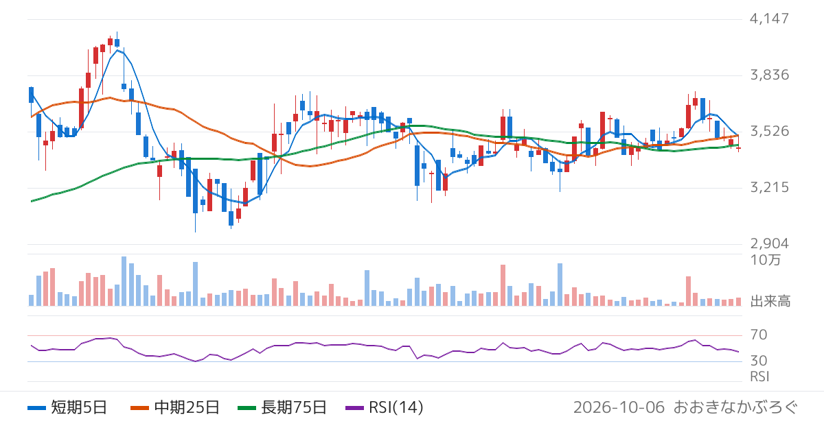 リアルゲイト（5532）の株価チャート