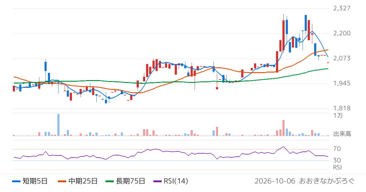 エリッツホールディングス（5533）の株価チャート