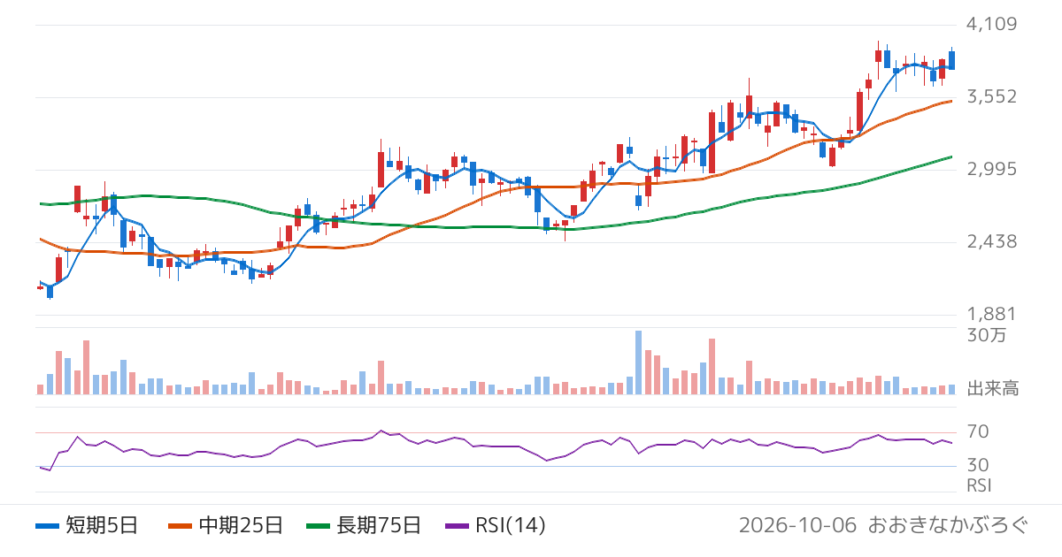 ＡｌｂａＬｉｎｋ（5537）の株価チャート