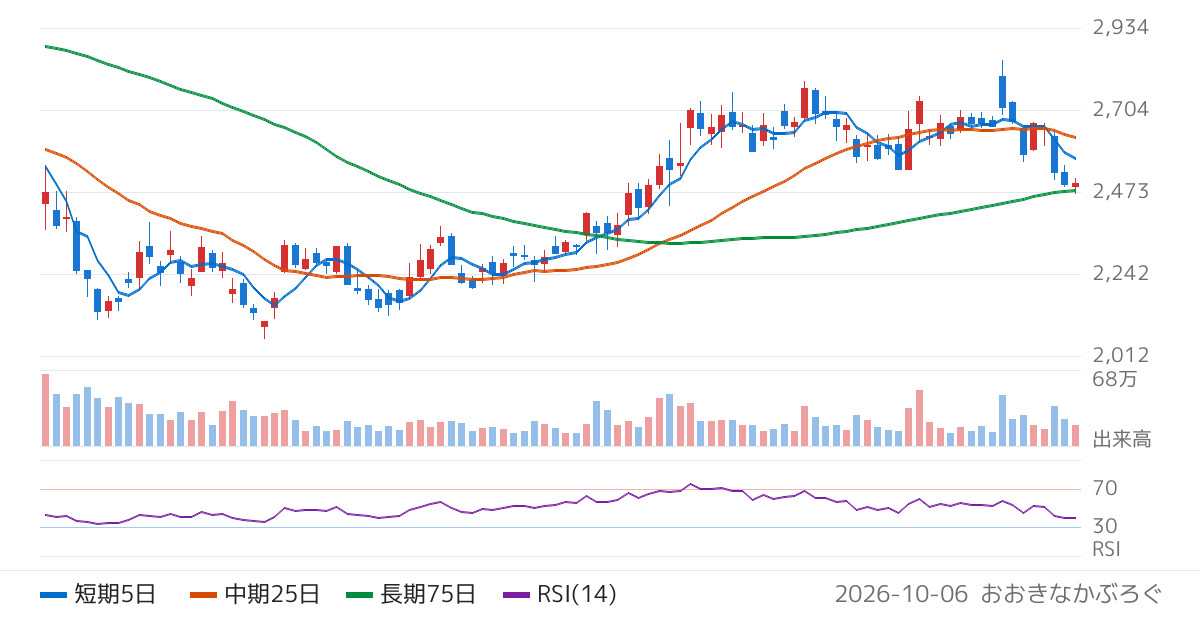 大平洋金属（5541）の株価チャート