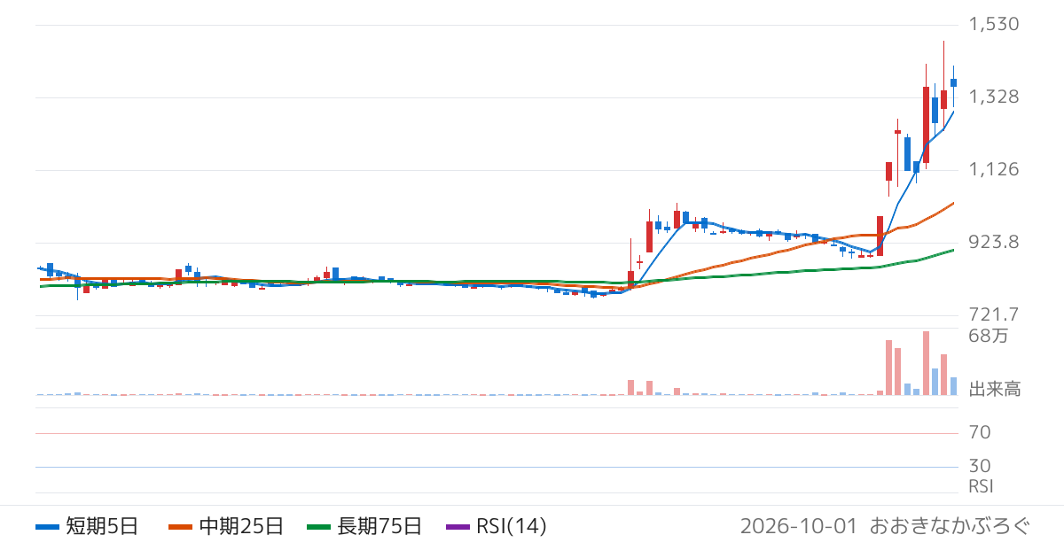 新報国マテリアル（5542）の株価チャート