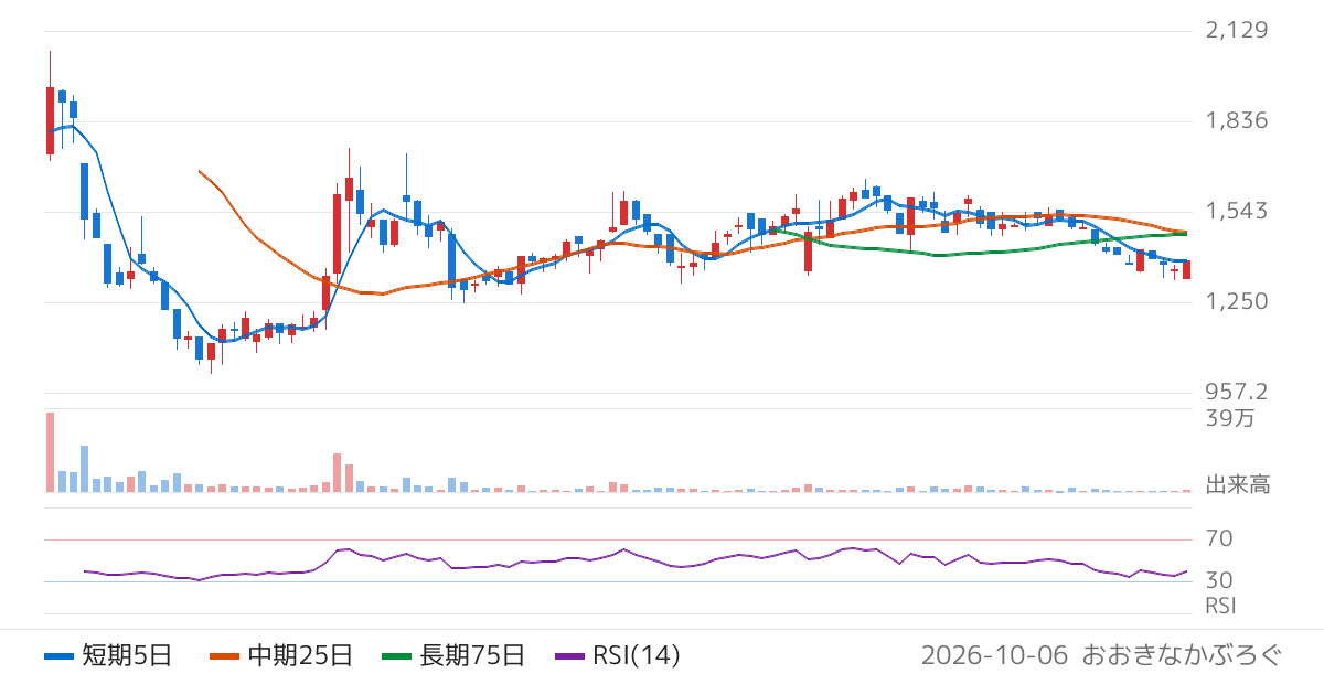 バトンズ（554A）の株価チャート