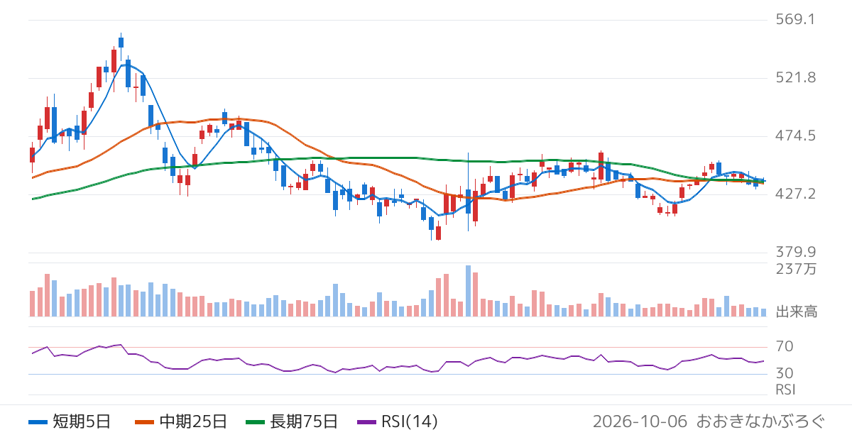 新日本電工（5563）の株価チャート