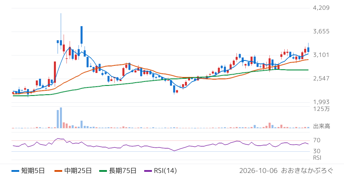 Ｒｉｄｇｅ−ｉ（5572）の株価チャート