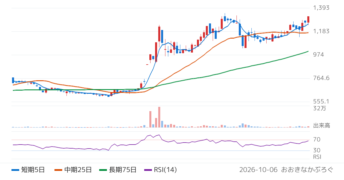 Ｇｌｏｂｅｅ（5575）の株価チャート