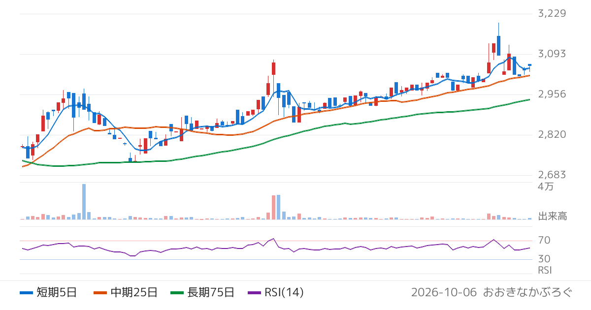 オービーシステム（5576）の株価チャート