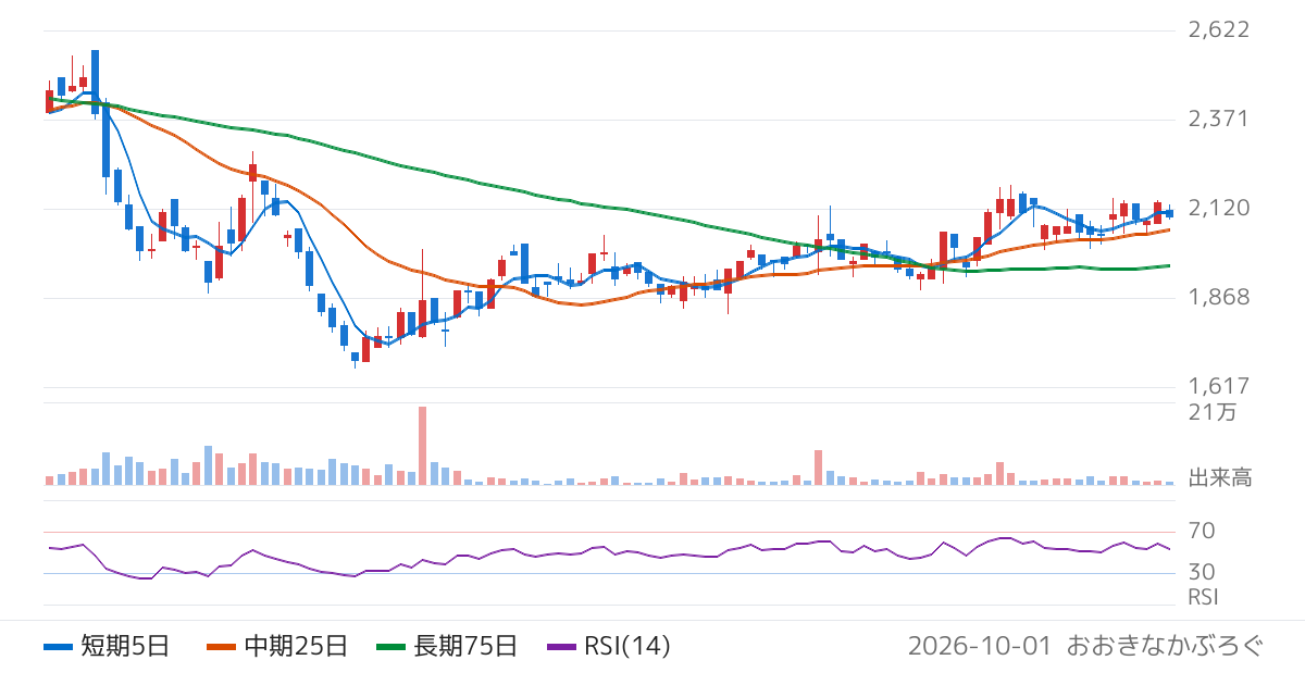 グリッド（5582）の株価チャート