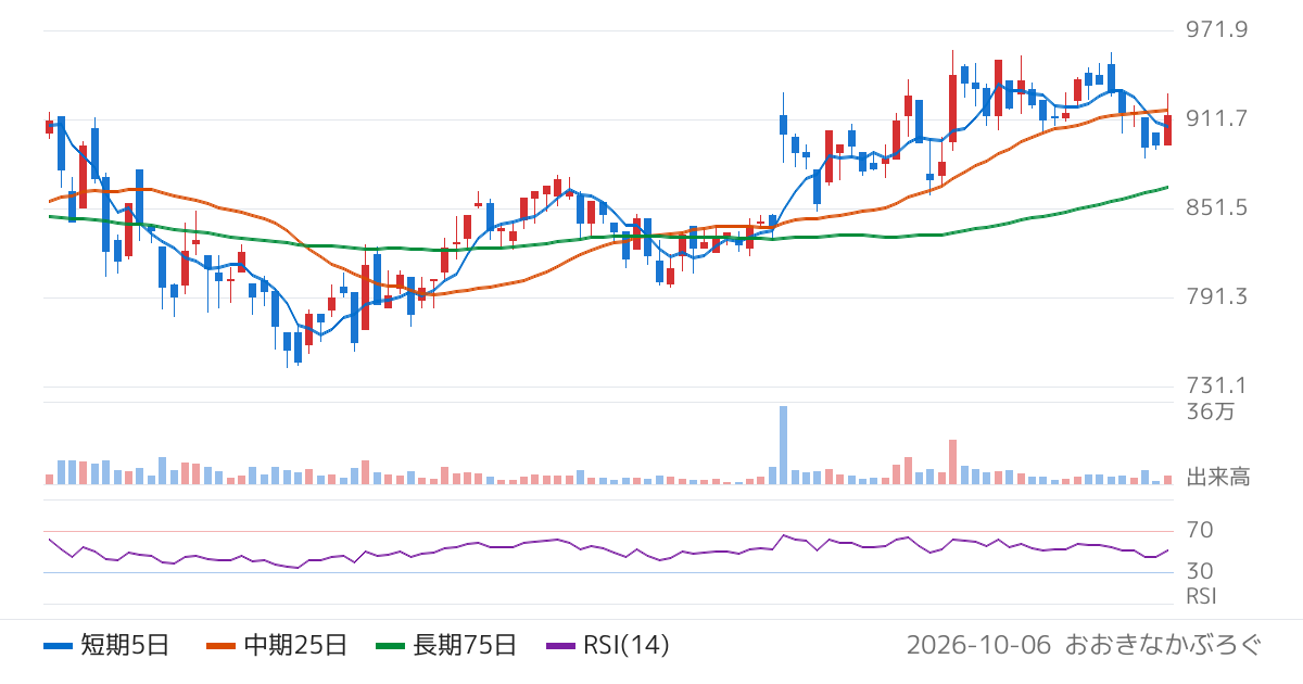 Ｌａｂｏｒｏ．ＡＩ（5586）の株価チャート