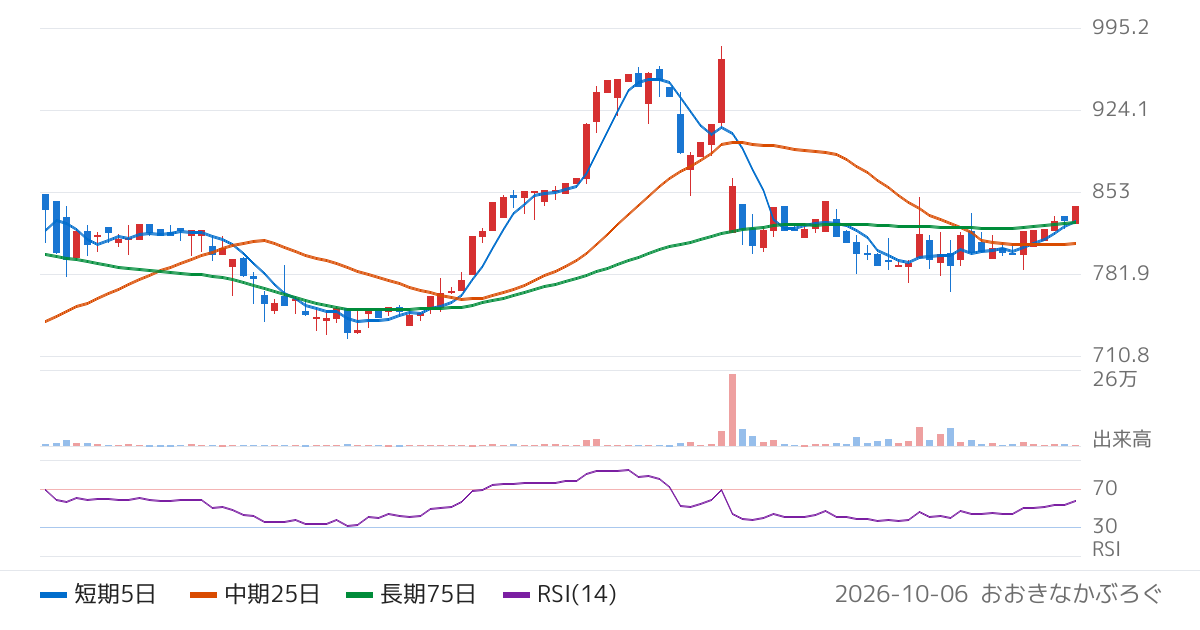 インバウンドプラットフォーム（5587）の株価チャート