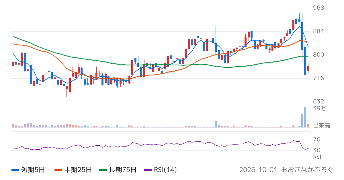 ファーストアカウンティング（5588）の株価チャート