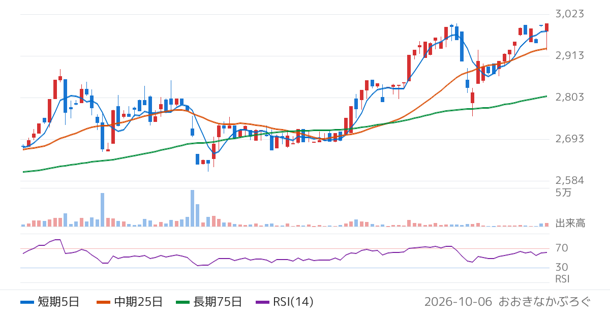 オートサーバー（5589）の株価チャート