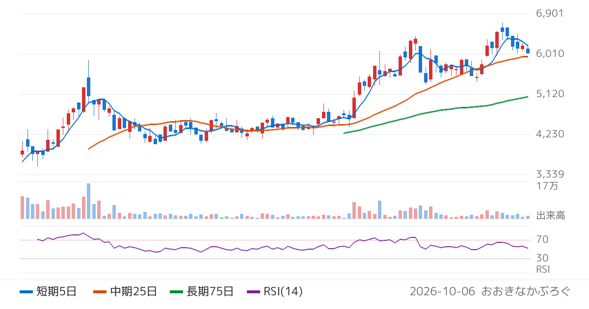 ＳＱＵＥＥＺＥ（558A）の株価チャート