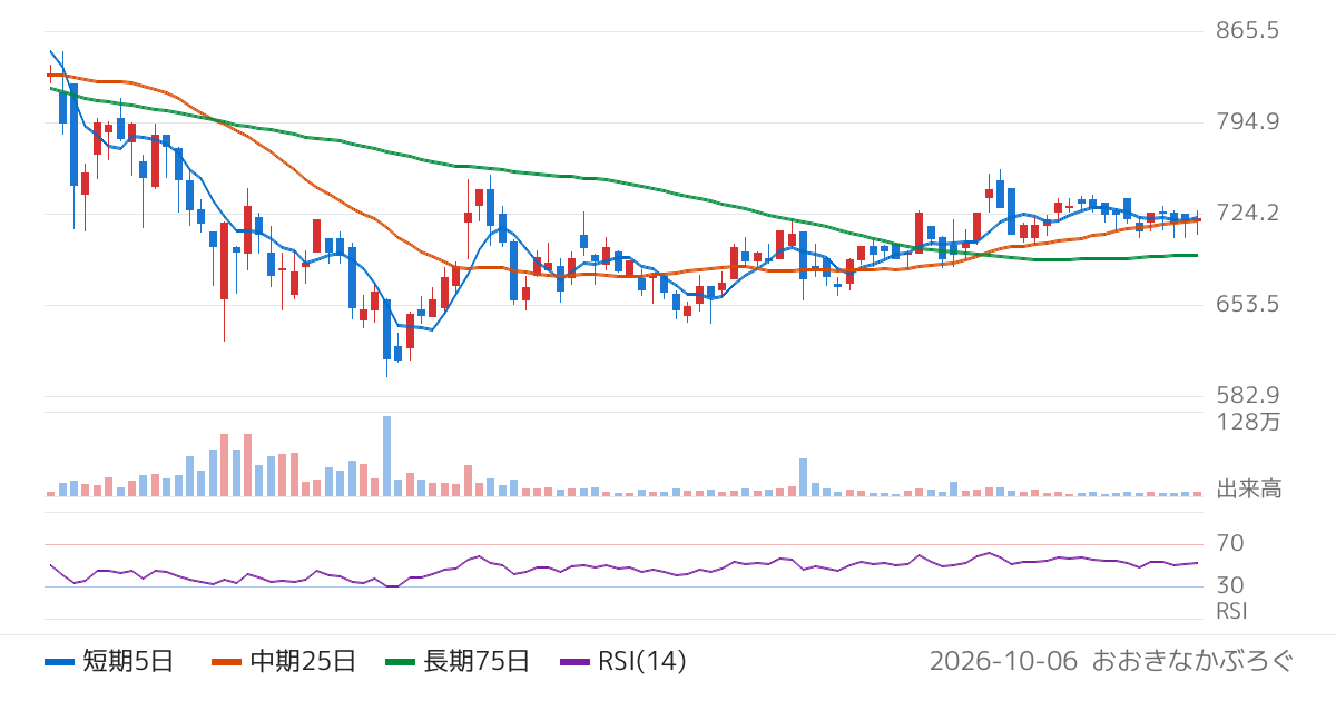ネットスターズ（5590）の株価チャート