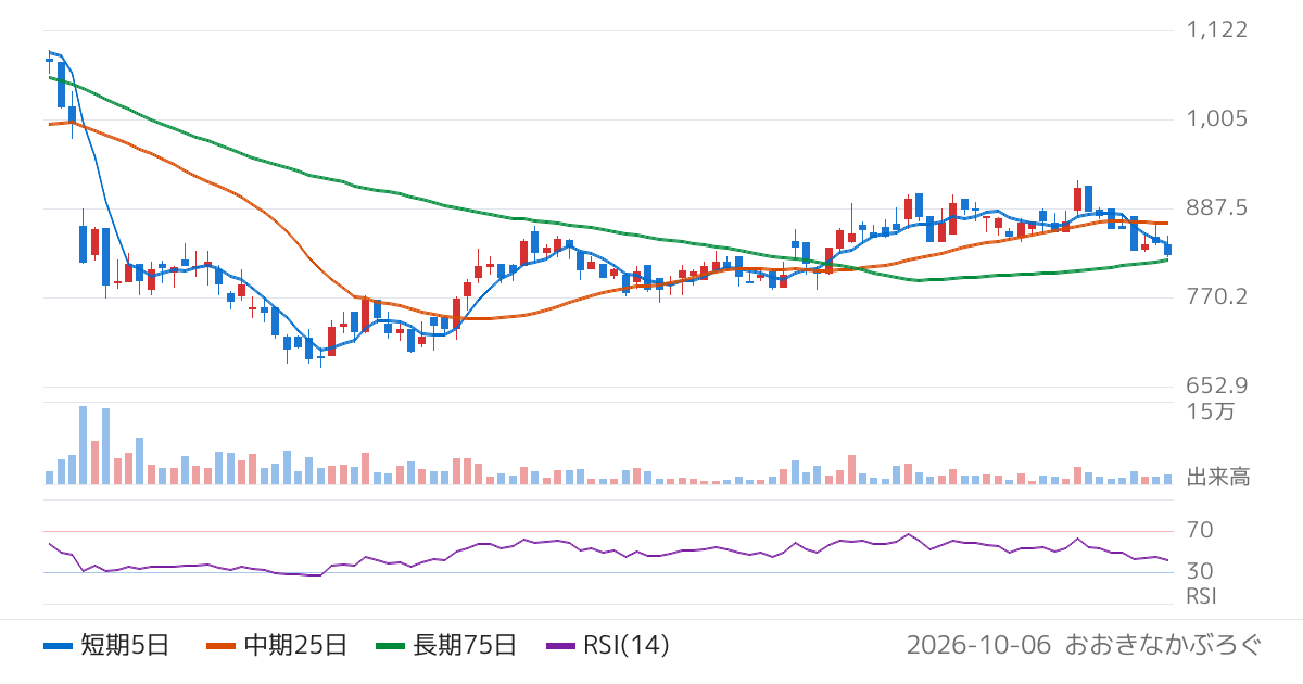 ＡＶＩＬＥＮ（5591）の株価チャート