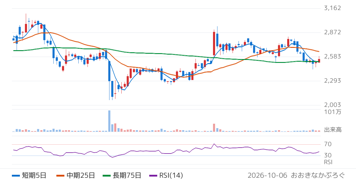 くすりの窓口（5592）の株価チャート