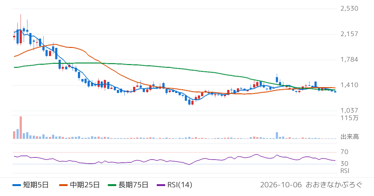ブルーイノベーション（5597）の株価チャート