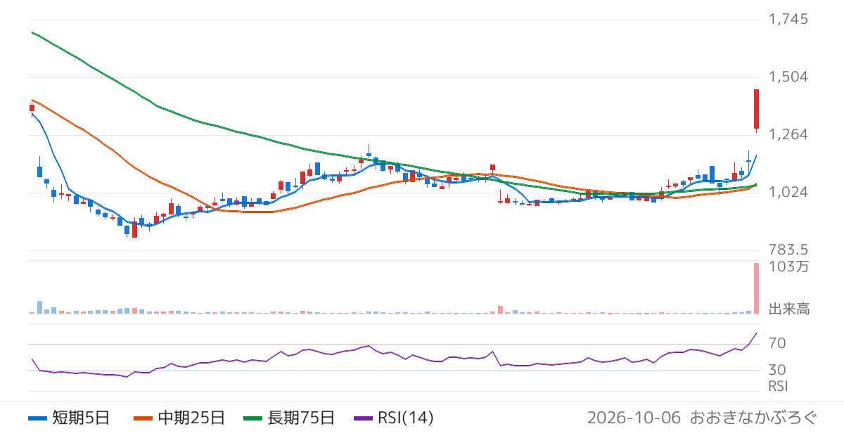 Ｓ＆Ｊ（5599）の株価チャート