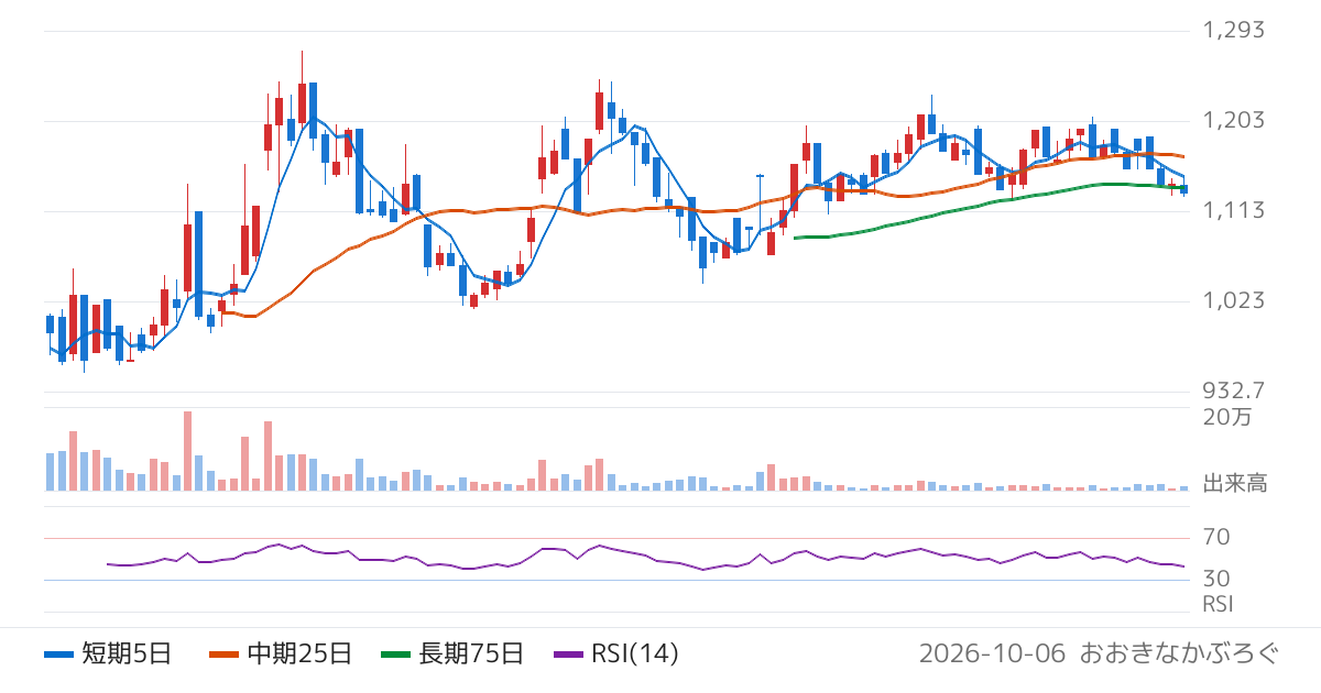 梅乃宿酒造（559A）の株価チャート