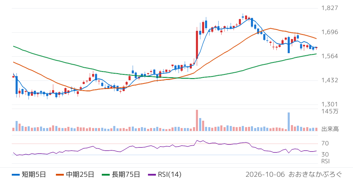 栗本鐵工所（5602）の株価チャート