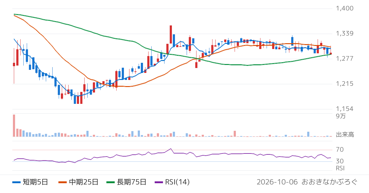 虹技（5603）の株価チャート