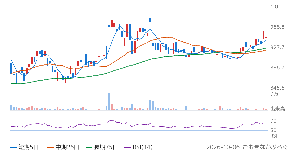 日本鋳造（5609）の株価チャート